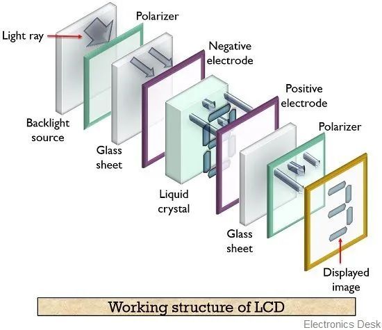 working structure of lcd