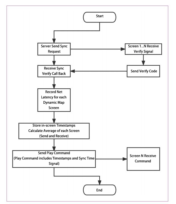 Sync workflow